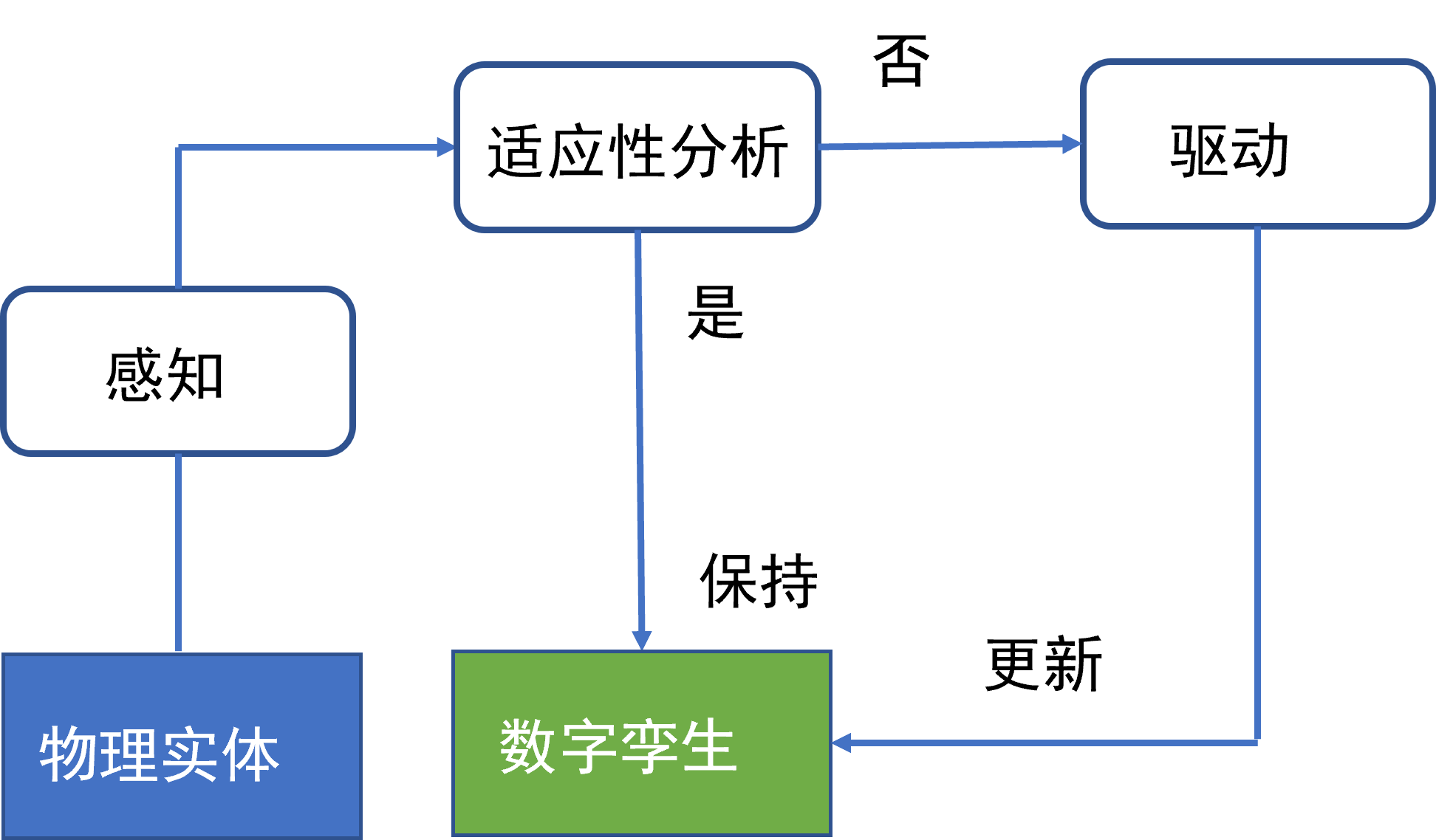 科普中国：数字孪生|解读之二：数字孪生有哪些关键技术？(图2)