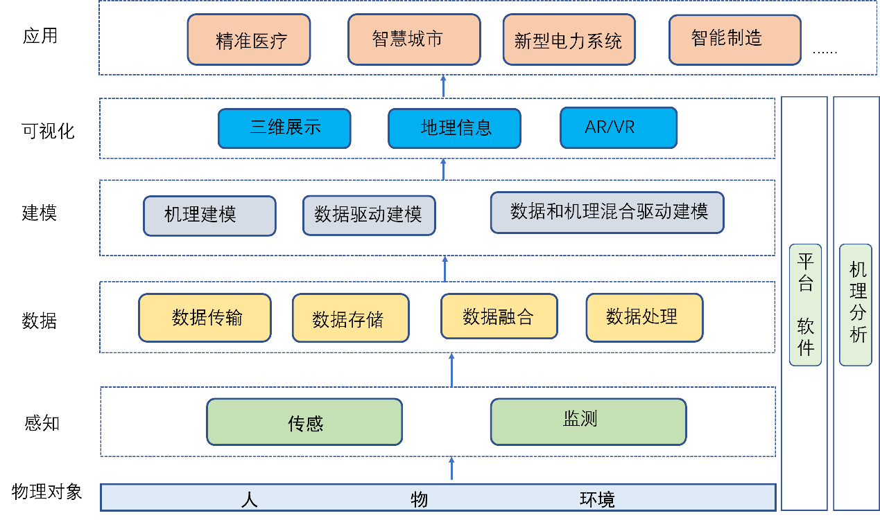 科普中国：数字孪生|解读之二：数字孪生有哪些关键技术？(图1)